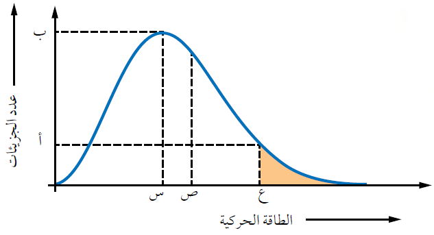 منحنى ماكسويل بولتزمان